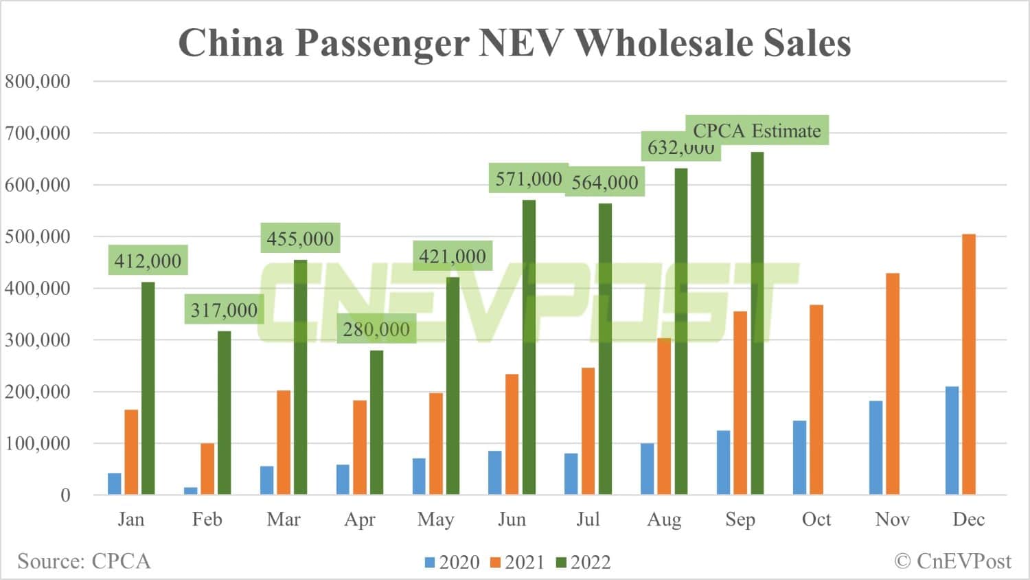 China Sept passenger NEV wholesale sales expected to be 664,000 units, says CPCA