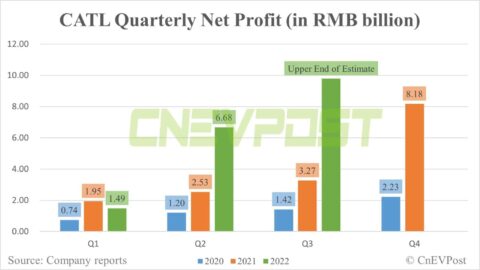 CATL expects net profit of up to .37 billion in Q3