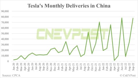 Tesla delivers 77,613 vehicles in China in Sept, second highest on record