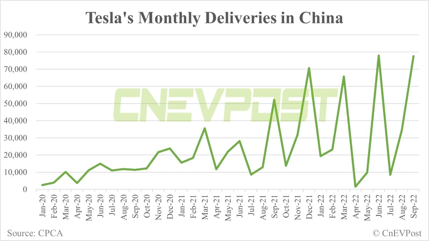 Tesla delivers 77,613 vehicles in China in Sept, second highest on record