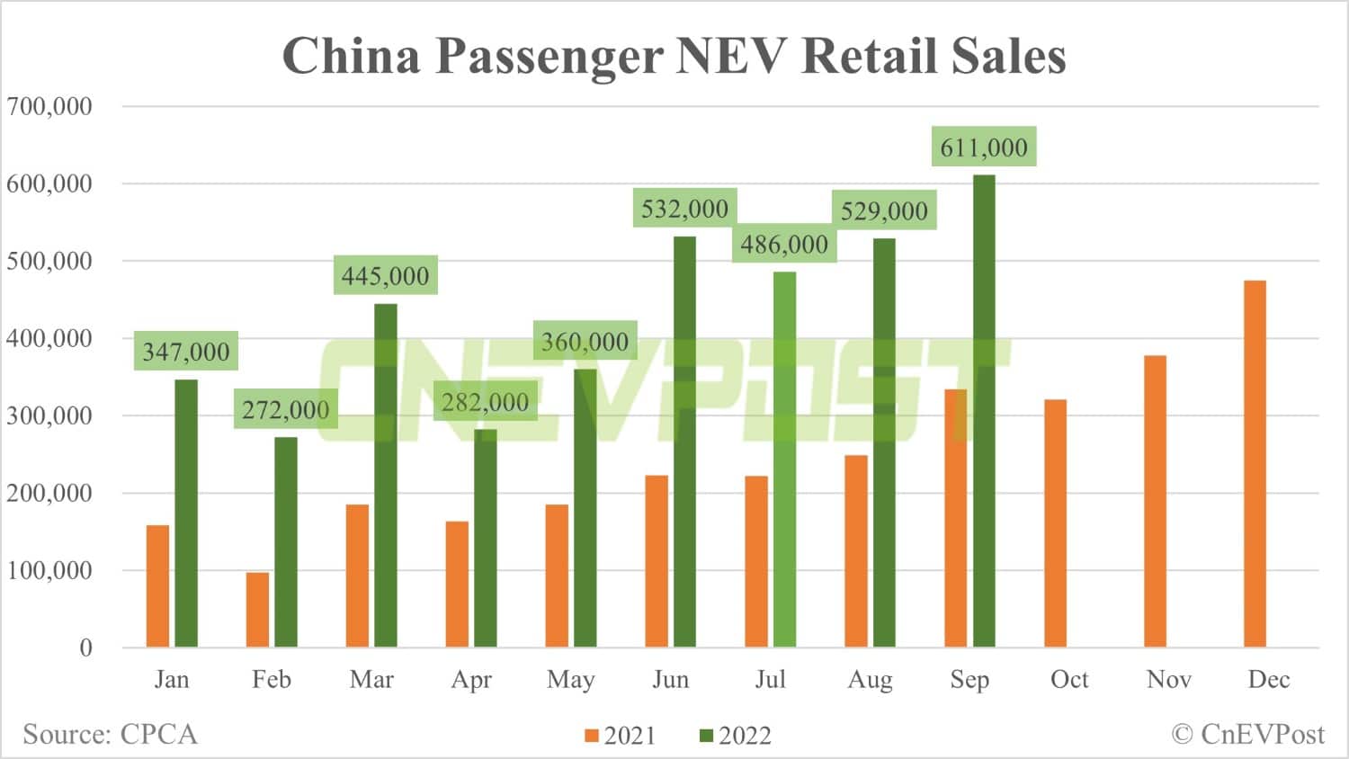 China's Sept wholesale sales of passenger NEVs at 675,000 units, CPCA data show