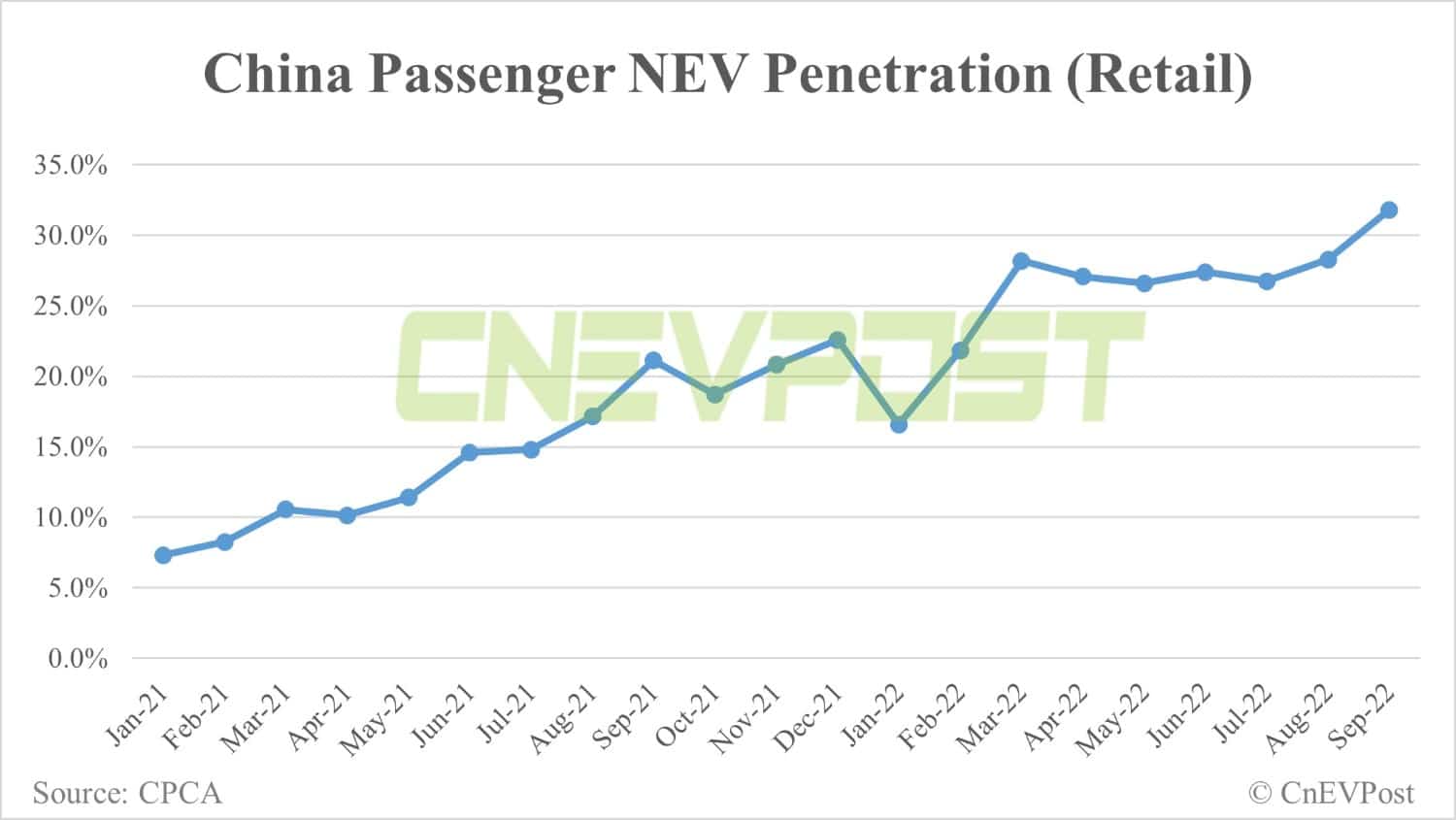 China's Sept wholesale sales of passenger NEVs at 675,000 units, CPCA data show