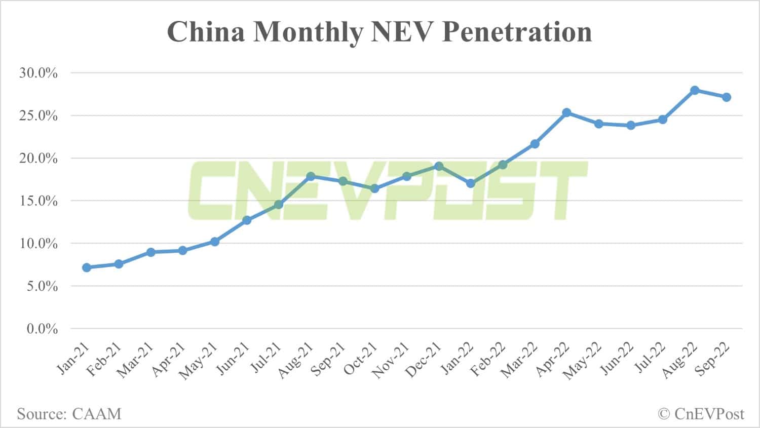 China NEV sales reach record 708,000 units in Sept, CAAM data show