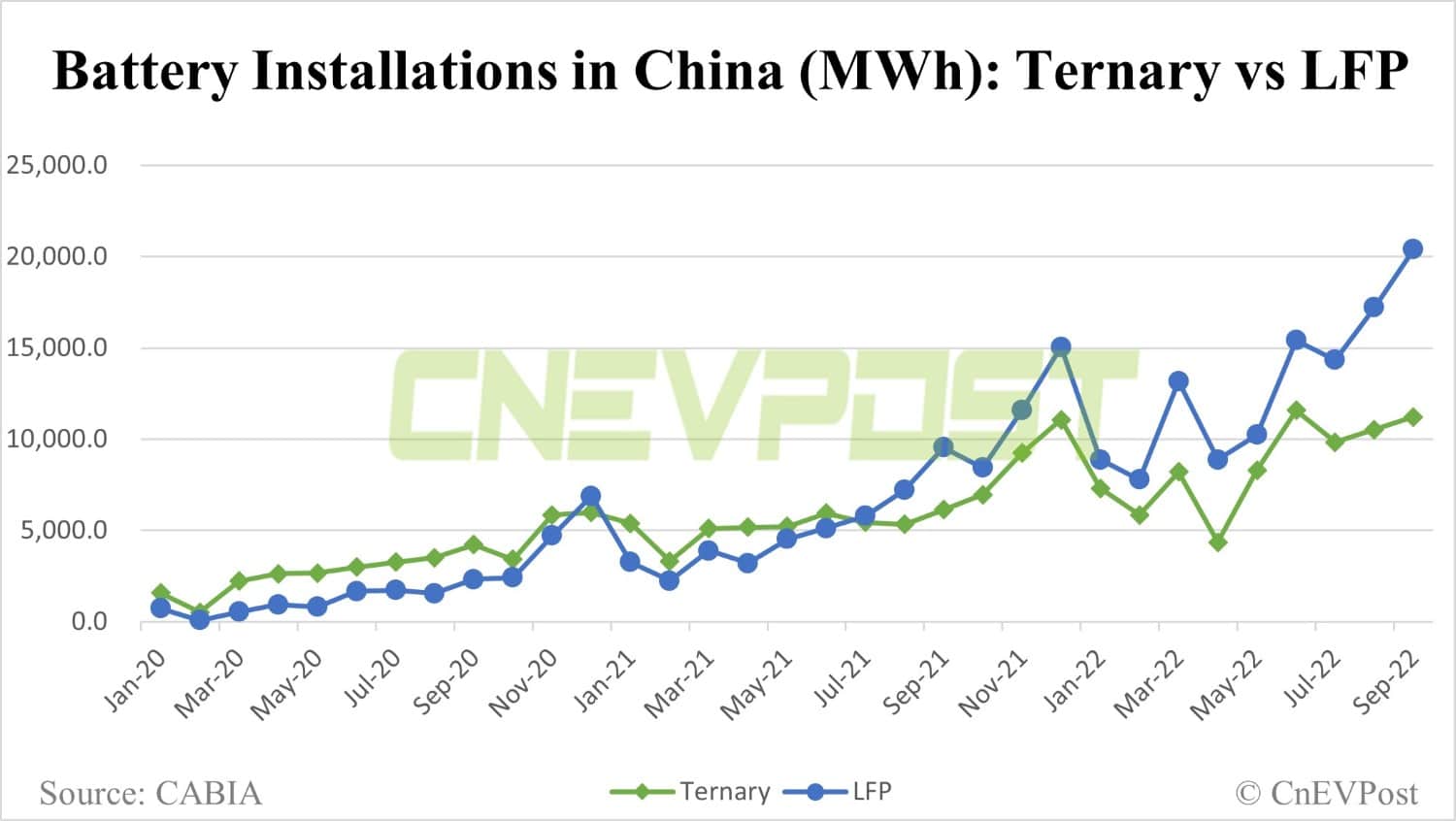 China power battery installations: CATL has 47.8% share in Sept, BYD 22.44%