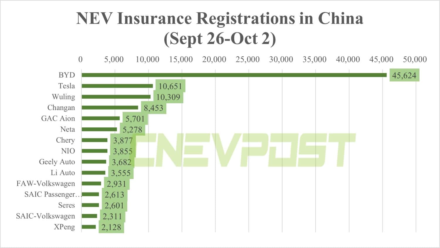 China NEV insurance registrations in 1st week of Oct: Tesla 2,218, Nio 1,228