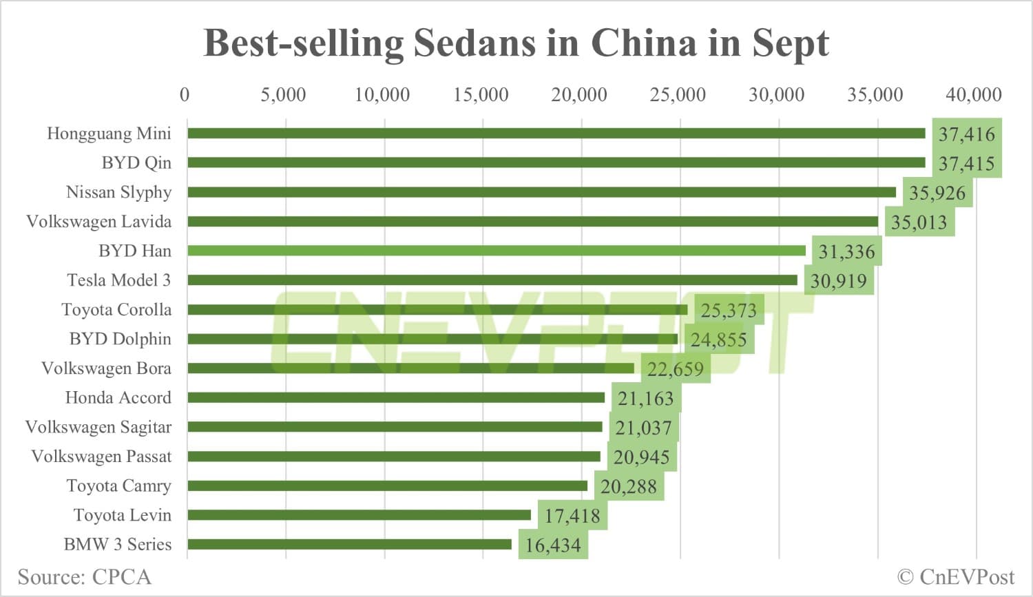 Tesla Model Y tops all SUV sales in China in Sept