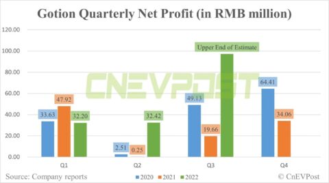 Gotion expects Q3 net profit to rise up to 394% year-on-year