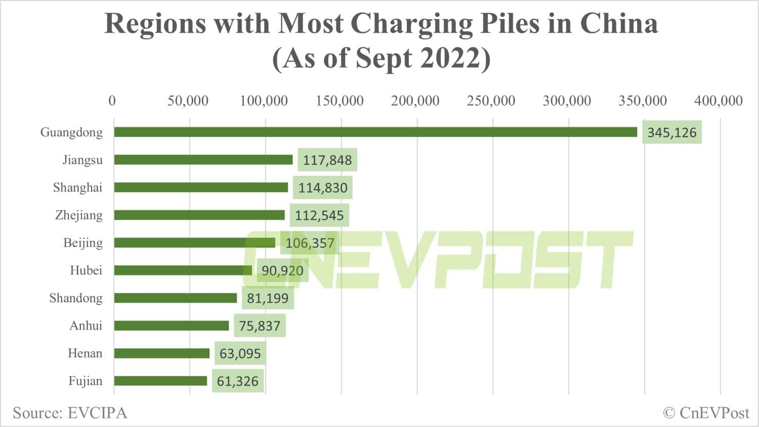 Guangdong's public charging facilities cover all rural townships