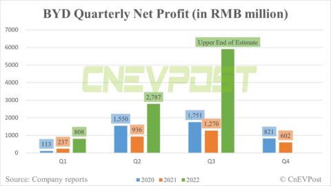 BYD expects Q3 net profit to grow up to 365% year-on-year