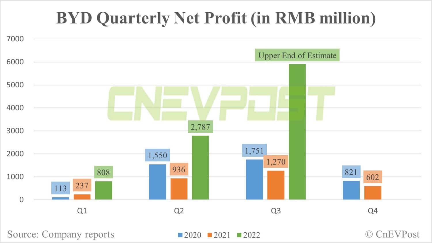 BYD expects Q3 net profit to grow up to 365% year-on-year