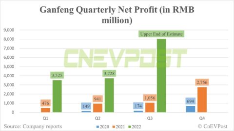 Ganfeng Lithium expects Q3 net profit to grow up to 662% year-on-year