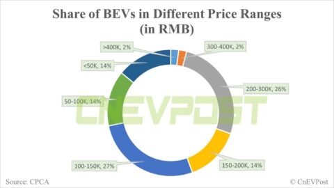 Models priced between RMB 100,000-300,000 contribute lion's share of BEV sales in China