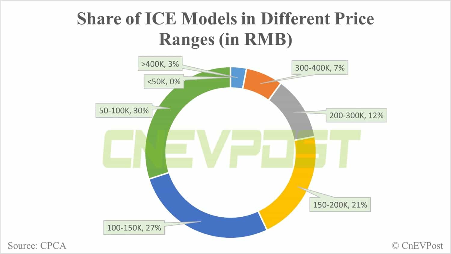 Models priced between RMB 100,000-300,000 contribute lion's share of BEV sales in China