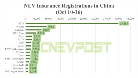 China NEV insurance registrations in 2nd week of Oct: BYD 39,855, Nio 2,438, Tesla 1,724