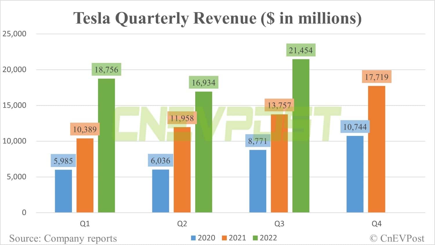 Tesla posts Q3 earnings that beat estimates, but revenue falls short