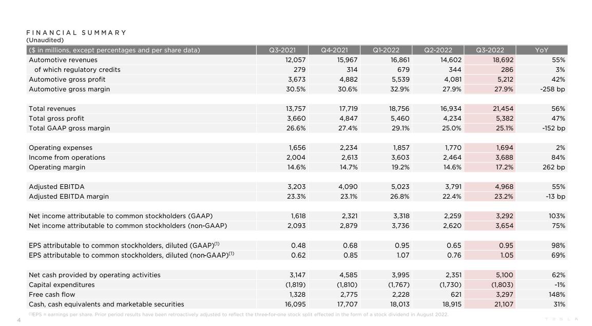 Tesla posts Q3 earnings that beat estimates, but revenue falls short