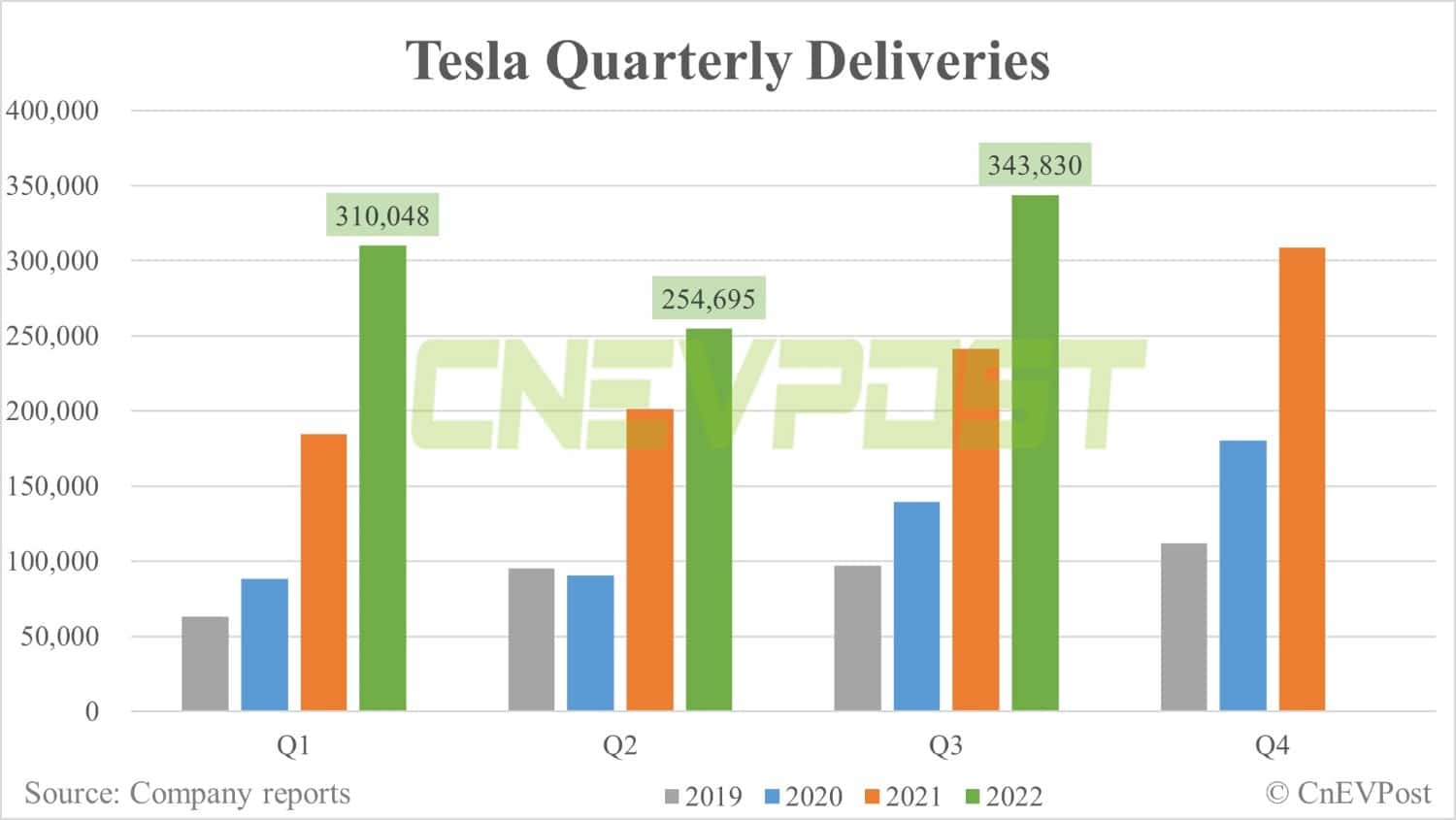 Tesla posts Q3 earnings that beat estimates, but revenue falls short