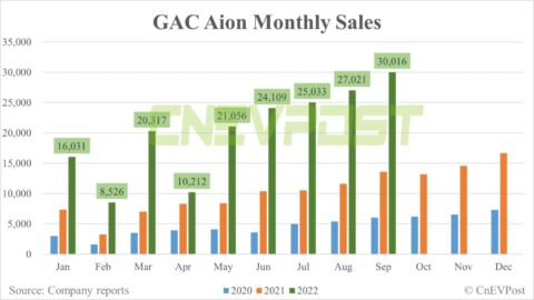 GAC Aion closes Series A funding round, valued at over billion