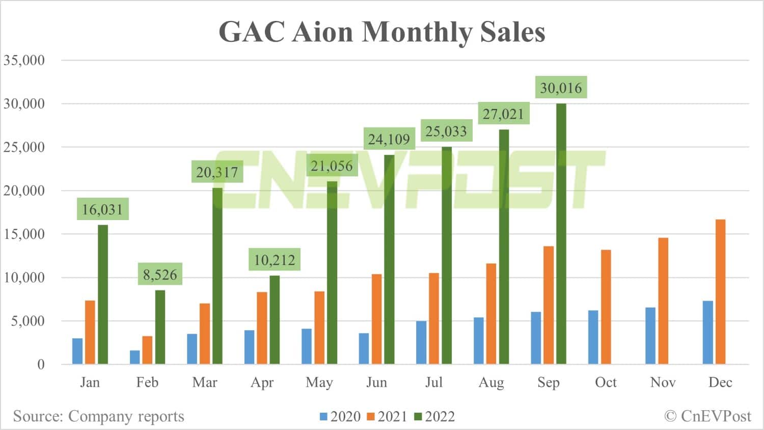 GAC Aion closes Series A funding round, valued at over $14 billion-CnEVPost