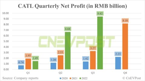 CATL posts Q3 net profit of .3 billion, up 188% year-on-year