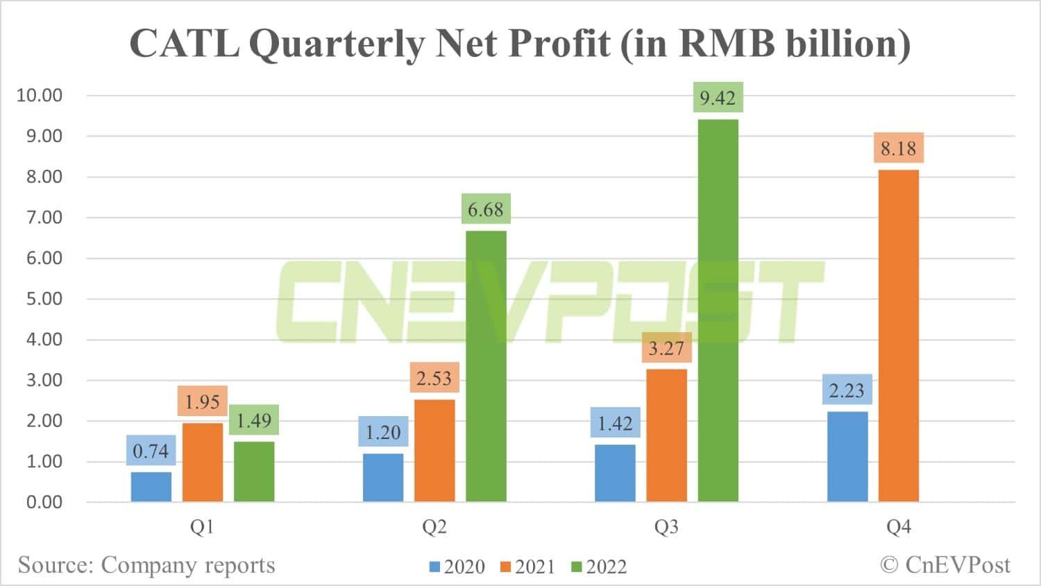 CATL posts Q3 net profit of <img fetchpriority=