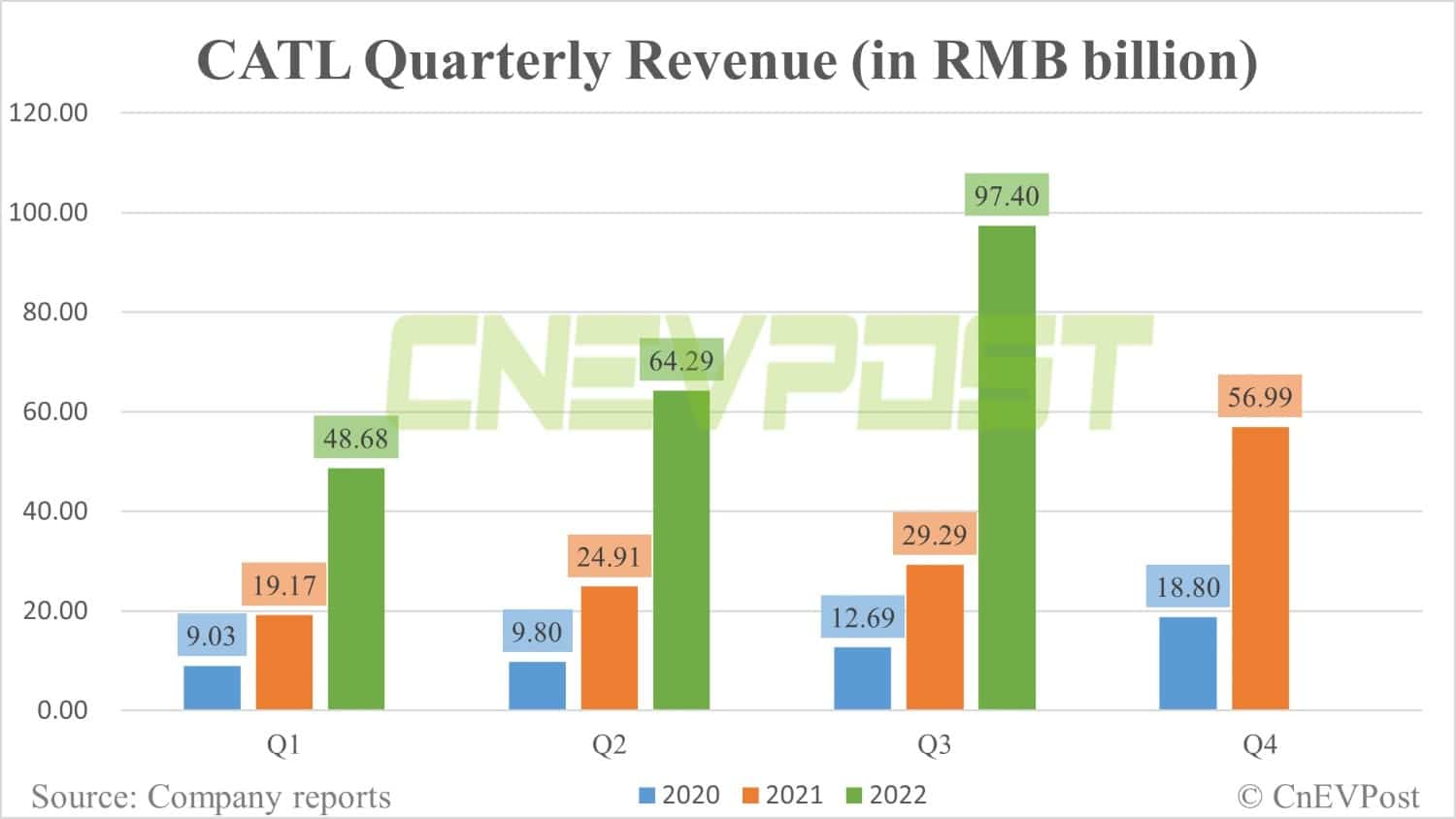 CATL posts Q3 net profit of <img decoding=