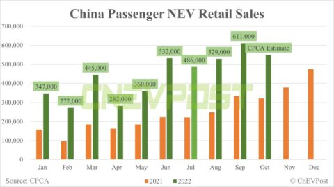 China's Oct retail sales of NEVs expected to be 550,000 units, CPCA says