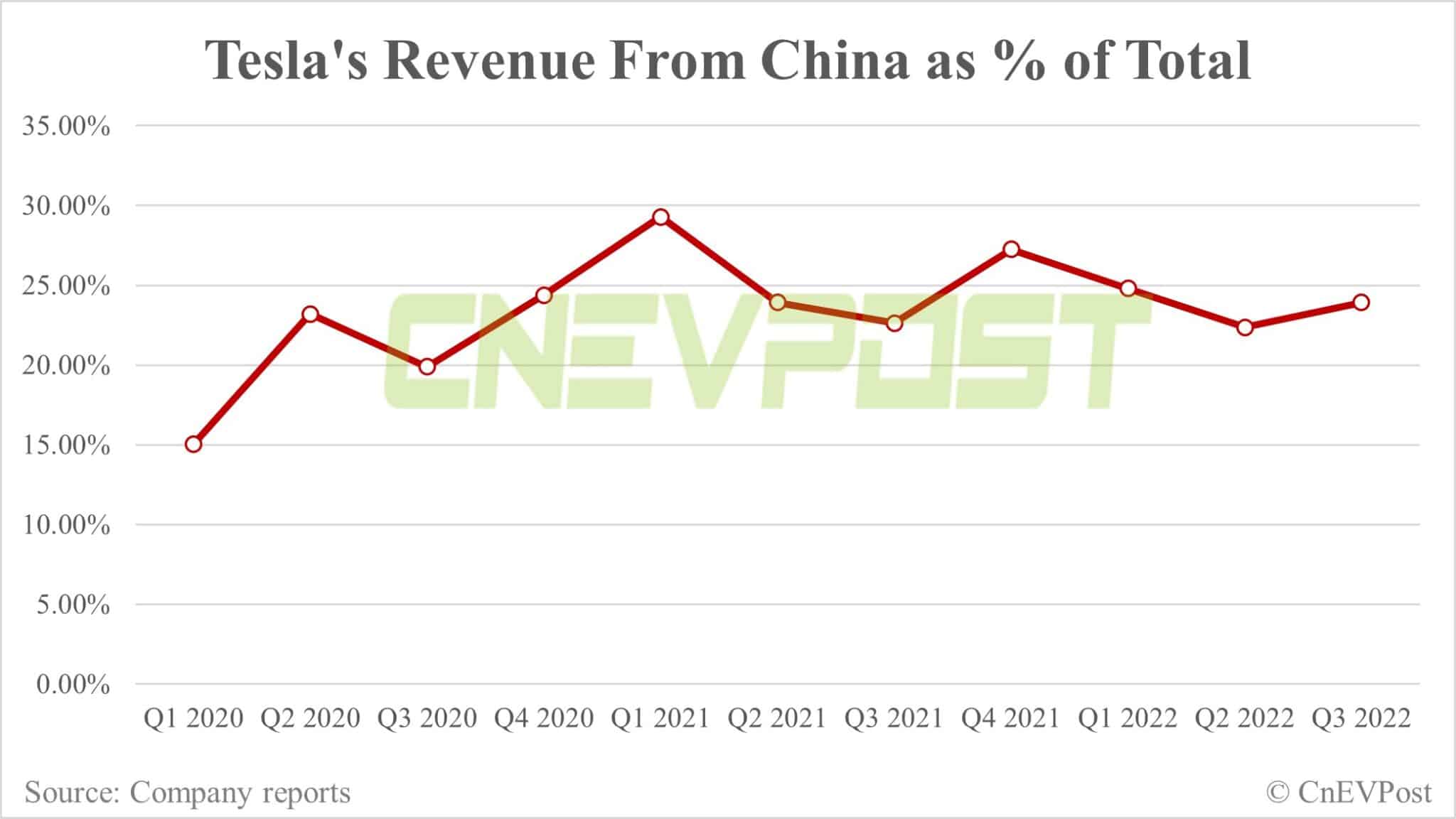 Tesla sees 24% of Q3 revenue come from China