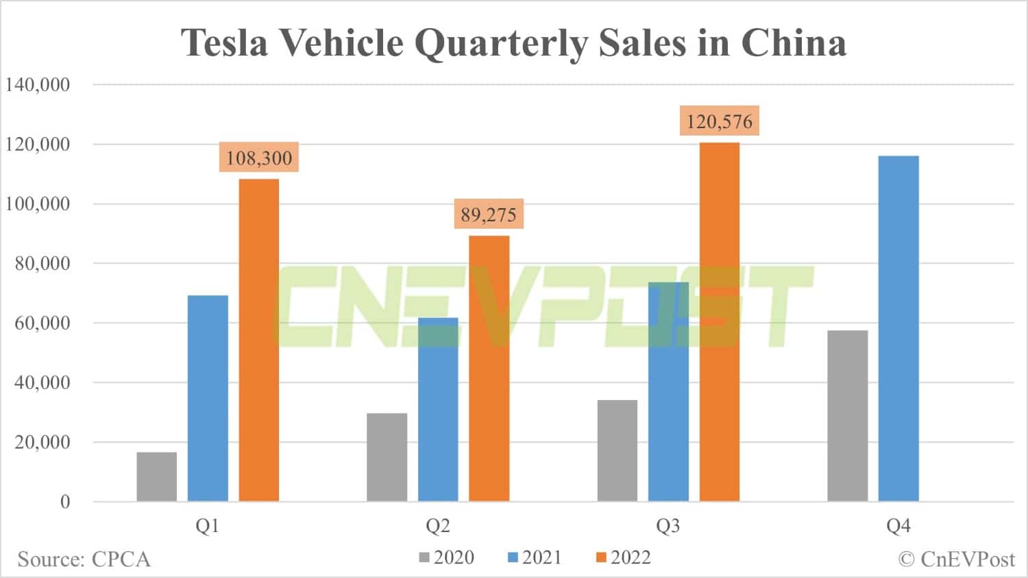 Tesla sees 24% of Q3 revenue come from China