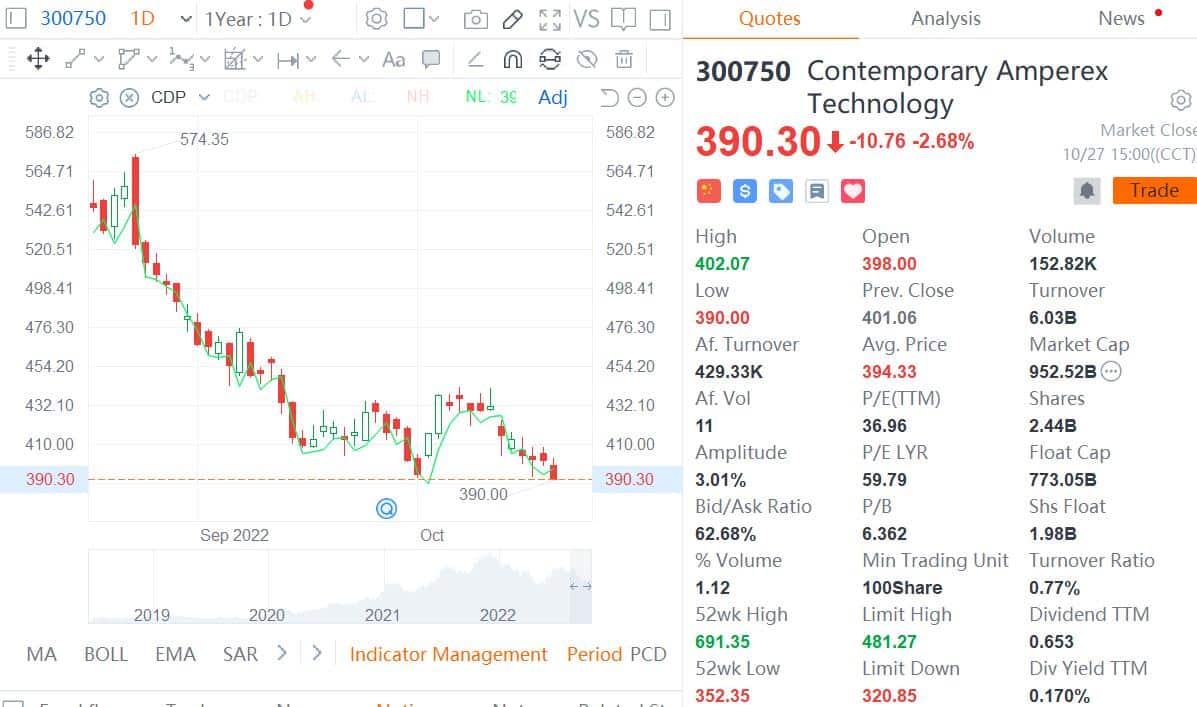 Power battery giant CALB plunges over 30% in HK before greenshoe option expires Friday