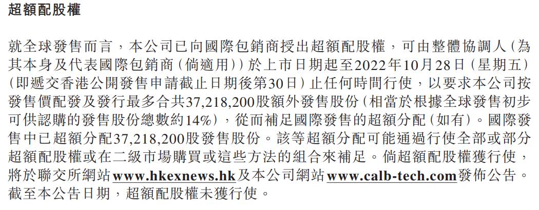 Power battery giant CALB plunges over 30% in HK before greenshoe option expires Friday