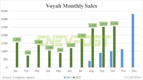 Voyah delivers 2,553 vehicles in Oct, basically flat from Sept