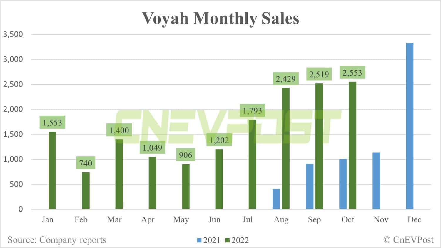 Voyah delivers 2,553 vehicles in Oct, basically flat from Sept-CnEVPost