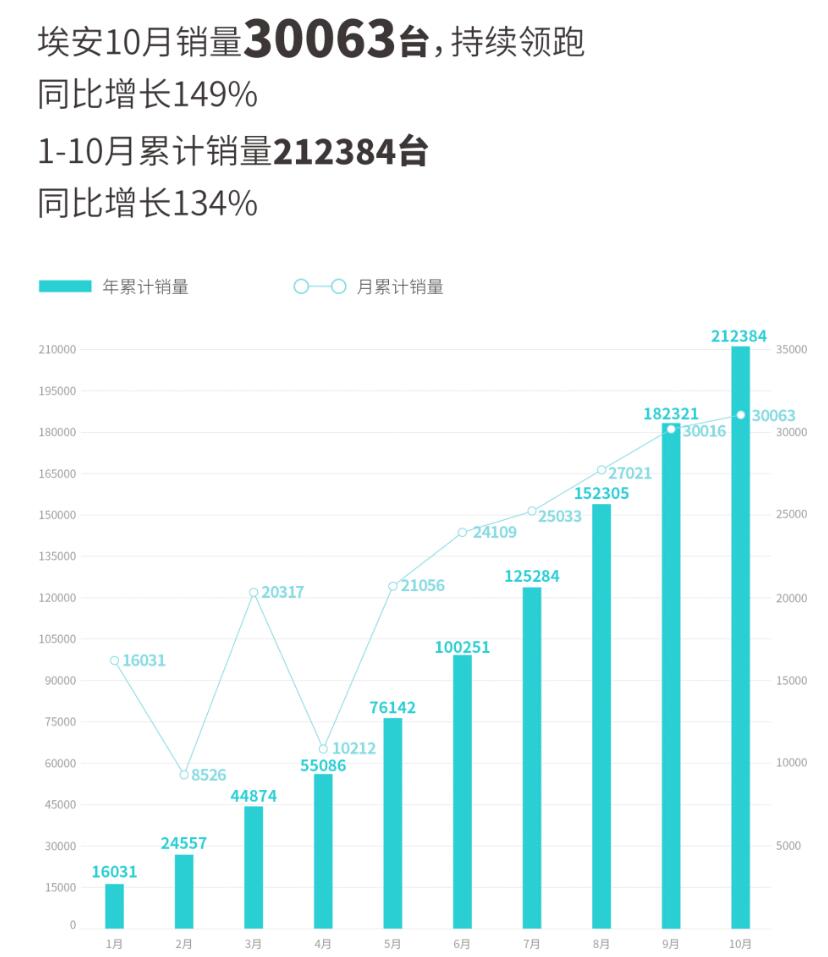 GAC Aion sells 30,063 vehicles in Oct, essentially unchanged from Sept