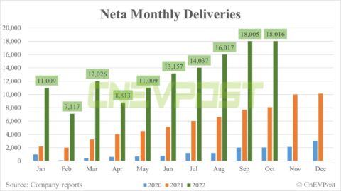 Neta delivers 18,016 vehicles in Oct, flat from Sept