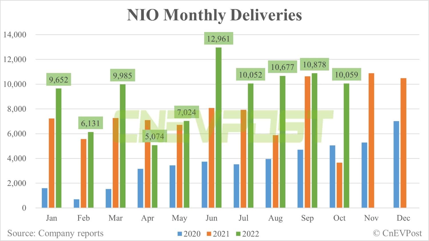 Nio delivers 10,059 vehicles in Oct, down 7.5% from Sept