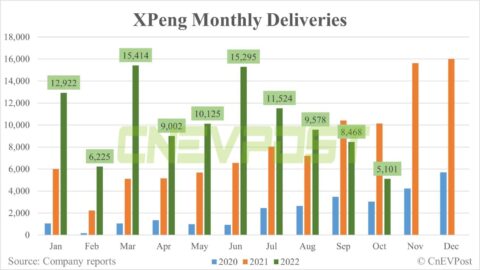Xpeng delivers 5,101 vehicles in Oct, down 40% from Sept