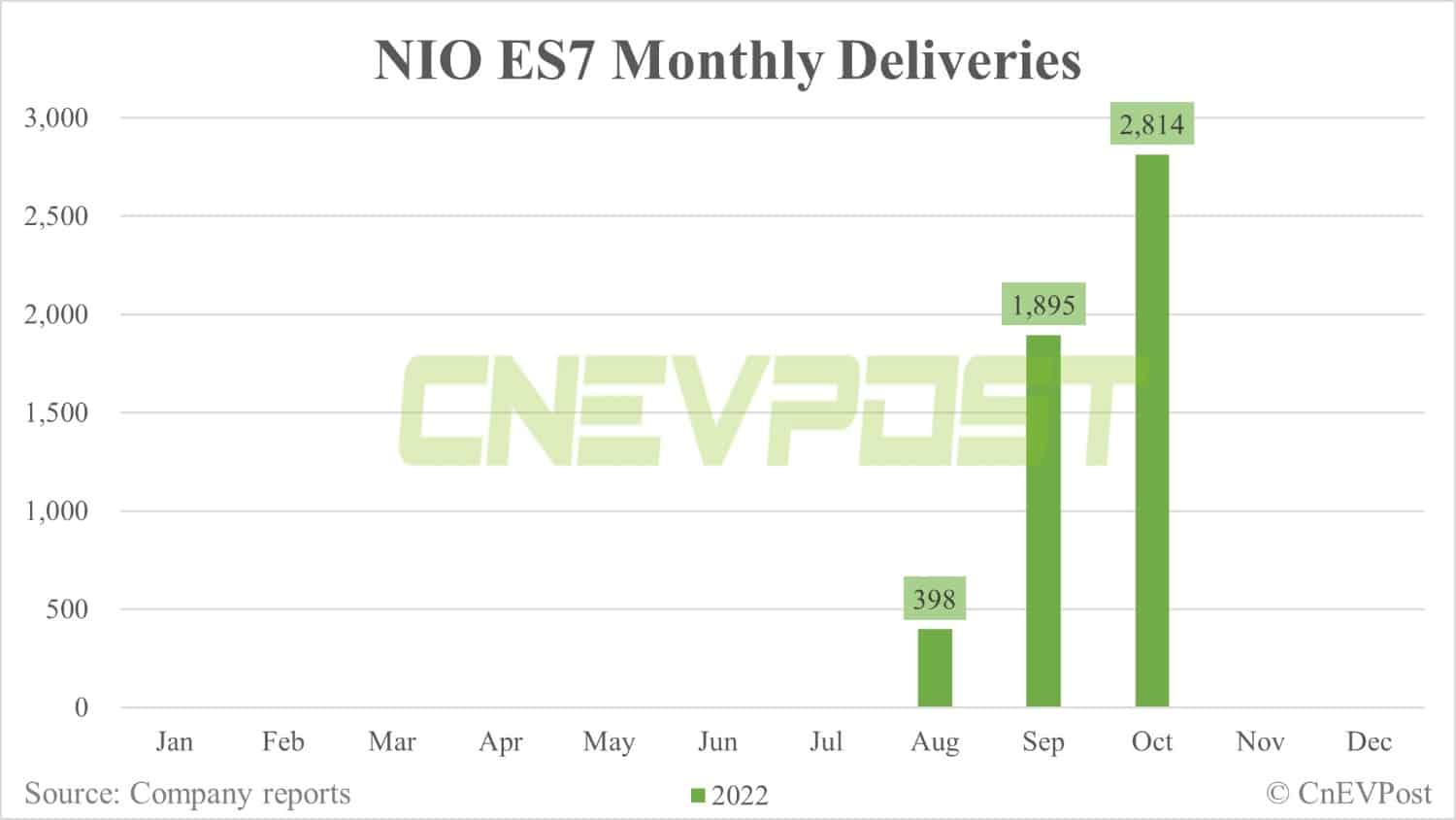 Nio delivers 10,059 vehicles in Oct, down 7.5% from Sept