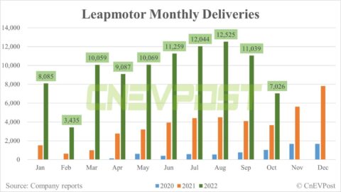 Leapmotor delivers 7,026 vehicles in Oct, down 36% from Sept