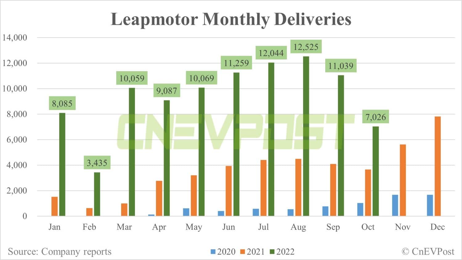 Leapmotor delivers 7,026 vehicles in Oct, down 36% from Sept