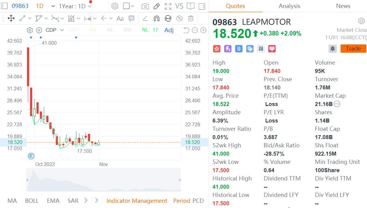 Leapmotor delivers 7,026 vehicles in Oct, down 36% from Sept
