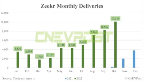 Zeekr delivers record 10,119 vehicles in Oct, up 22% from Sept