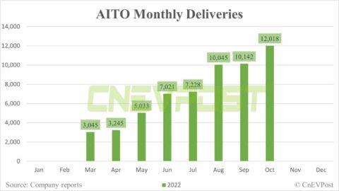 Huawei-backed AITO delivers record 12,018 vehicles in Oct, up 18.5% from Sept
