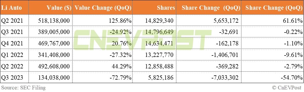 Baillie Gifford boosts holdings in Tesla, Nio, cuts Li Auto in Q3