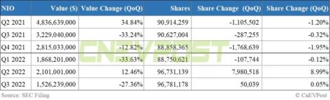 Baillie Gifford boosts holdings in Tesla, Nio, cuts Li Auto in Q3