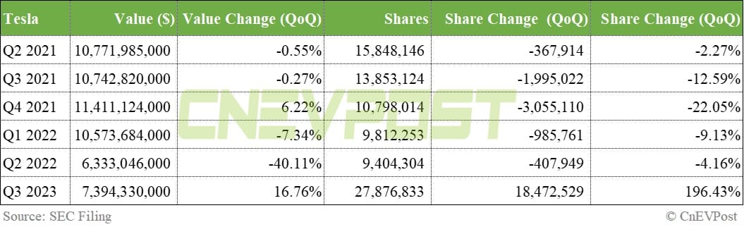 Baillie Gifford boosts holdings in Tesla, Nio, cuts Li Auto in Q3