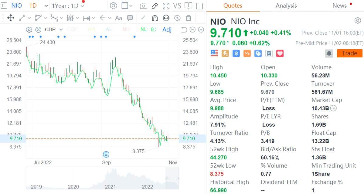 Baillie Gifford boosts holdings in Tesla, Nio, cuts Li Auto in Q3