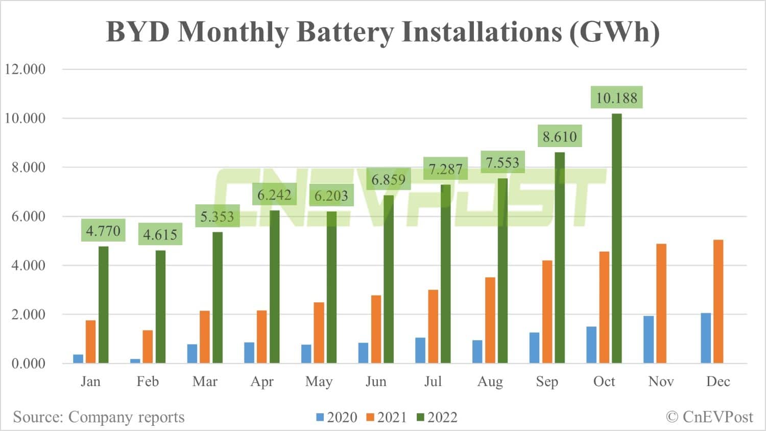 BYD sells record 217,816 NEVs in Oct, up 8% from Sept