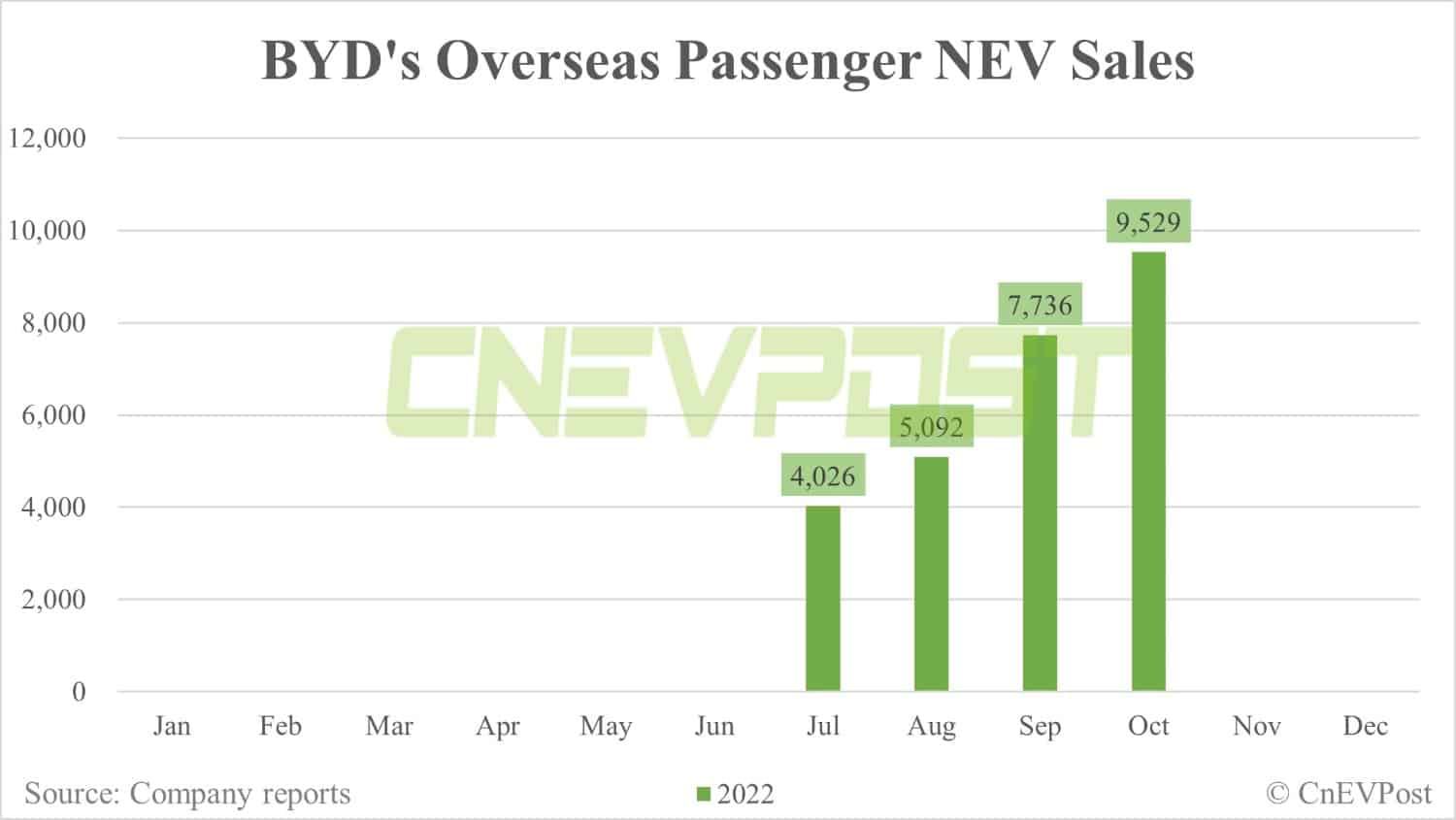 BYD sells record 217,816 NEVs in Oct, up 8% from Sept