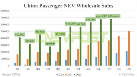 China's passenger NEV wholesale sales at 680,000 units in Oct, CPCA estimates show
